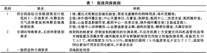 輔助用房潔凈手術(shù)室空氣凈化要求