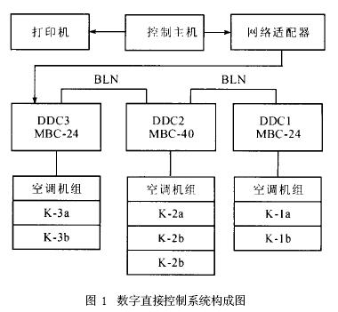 南通潔凈室的自動(dòng)控制系統(tǒng)