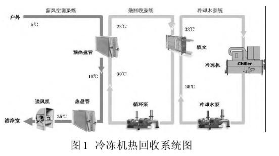 半導(dǎo)體凈化工程中公用動力系統(tǒng)的能源互補再利