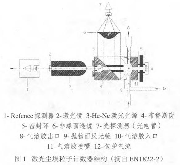 高效過濾器微米級和納米級顆粒的工作原理及發(fā)展